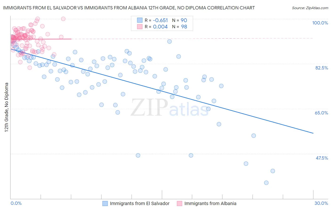 Immigrants from El Salvador vs Immigrants from Albania 12th Grade, No Diploma