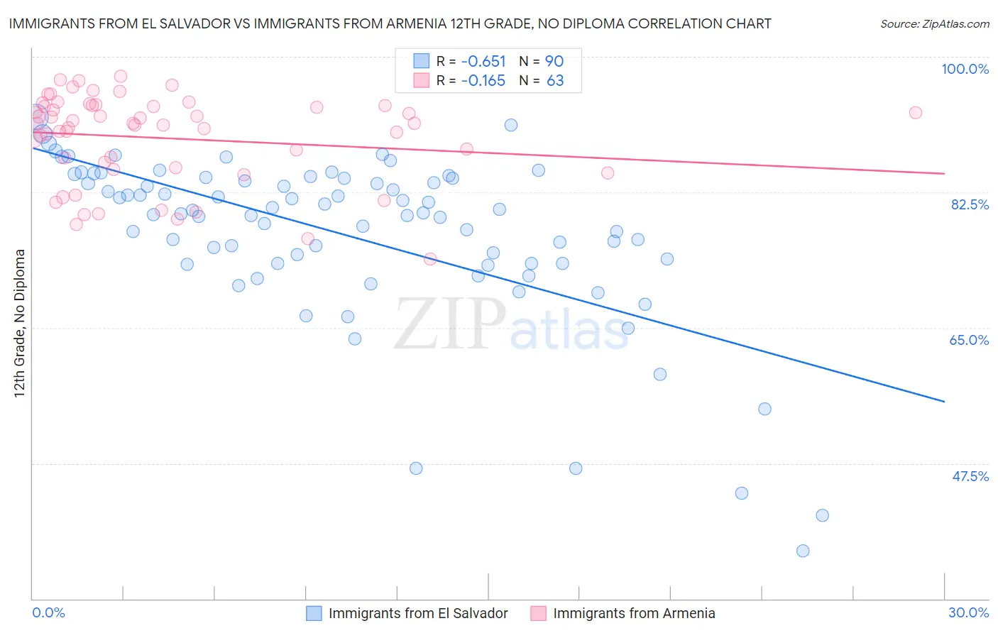 Immigrants from El Salvador vs Immigrants from Armenia 12th Grade, No Diploma