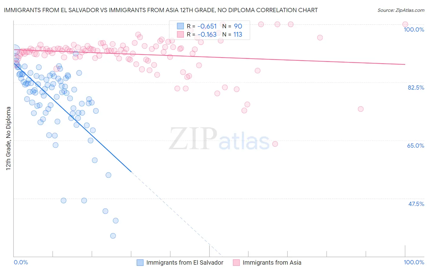 Immigrants from El Salvador vs Immigrants from Asia 12th Grade, No Diploma
