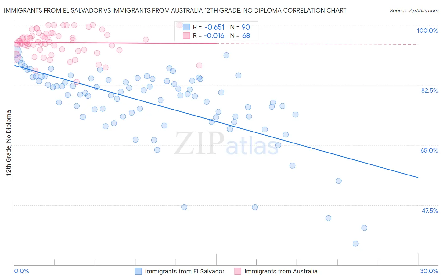 Immigrants from El Salvador vs Immigrants from Australia 12th Grade, No Diploma