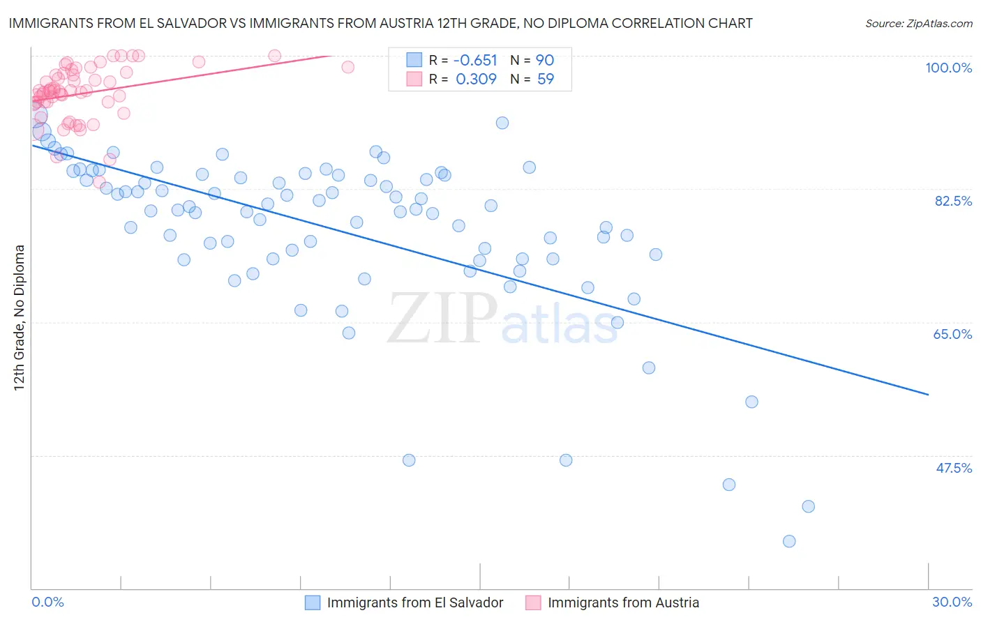 Immigrants from El Salvador vs Immigrants from Austria 12th Grade, No Diploma