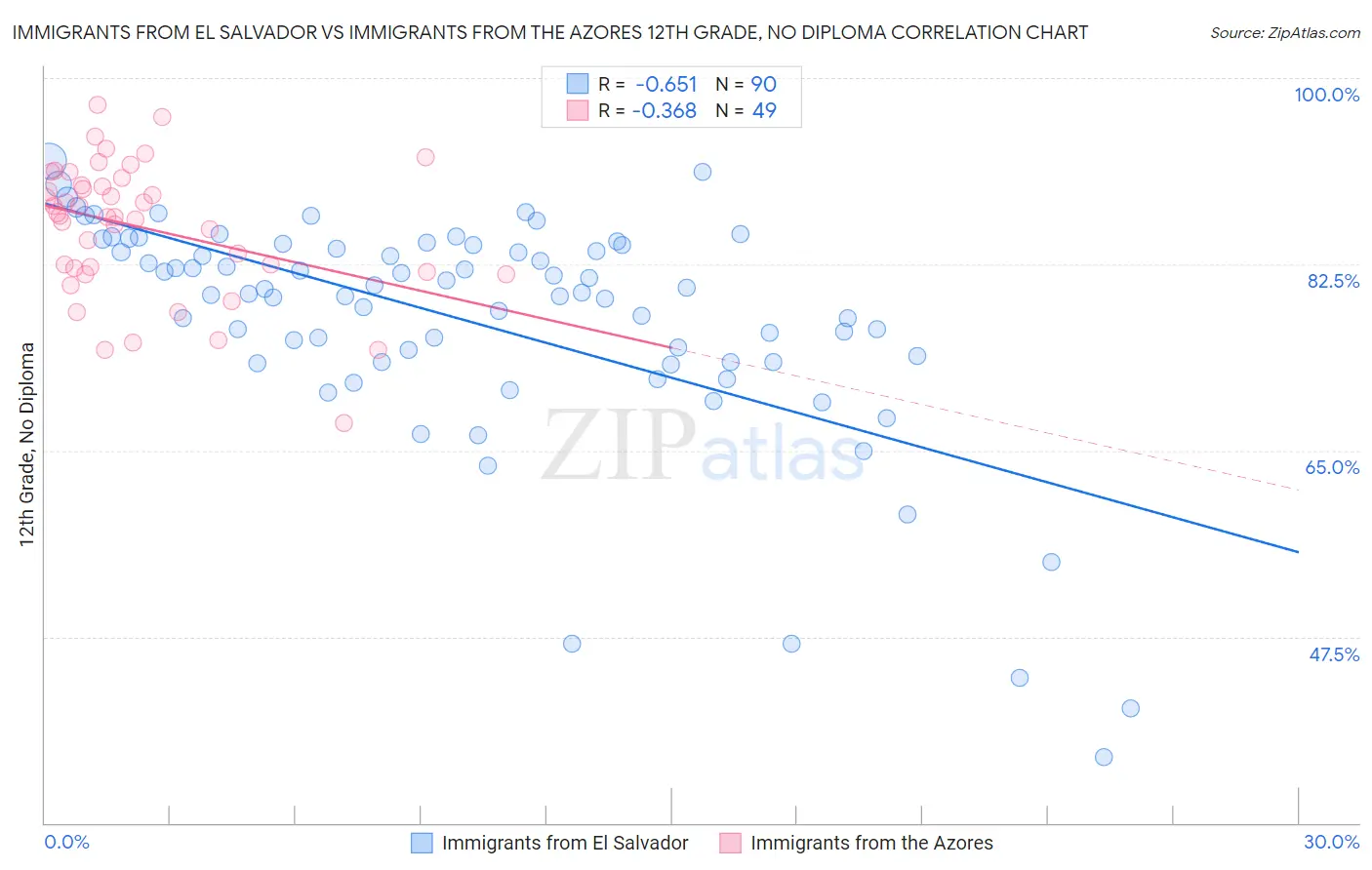 Immigrants from El Salvador vs Immigrants from the Azores 12th Grade, No Diploma