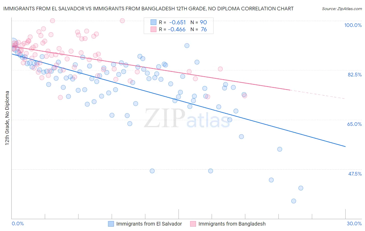 Immigrants from El Salvador vs Immigrants from Bangladesh 12th Grade, No Diploma