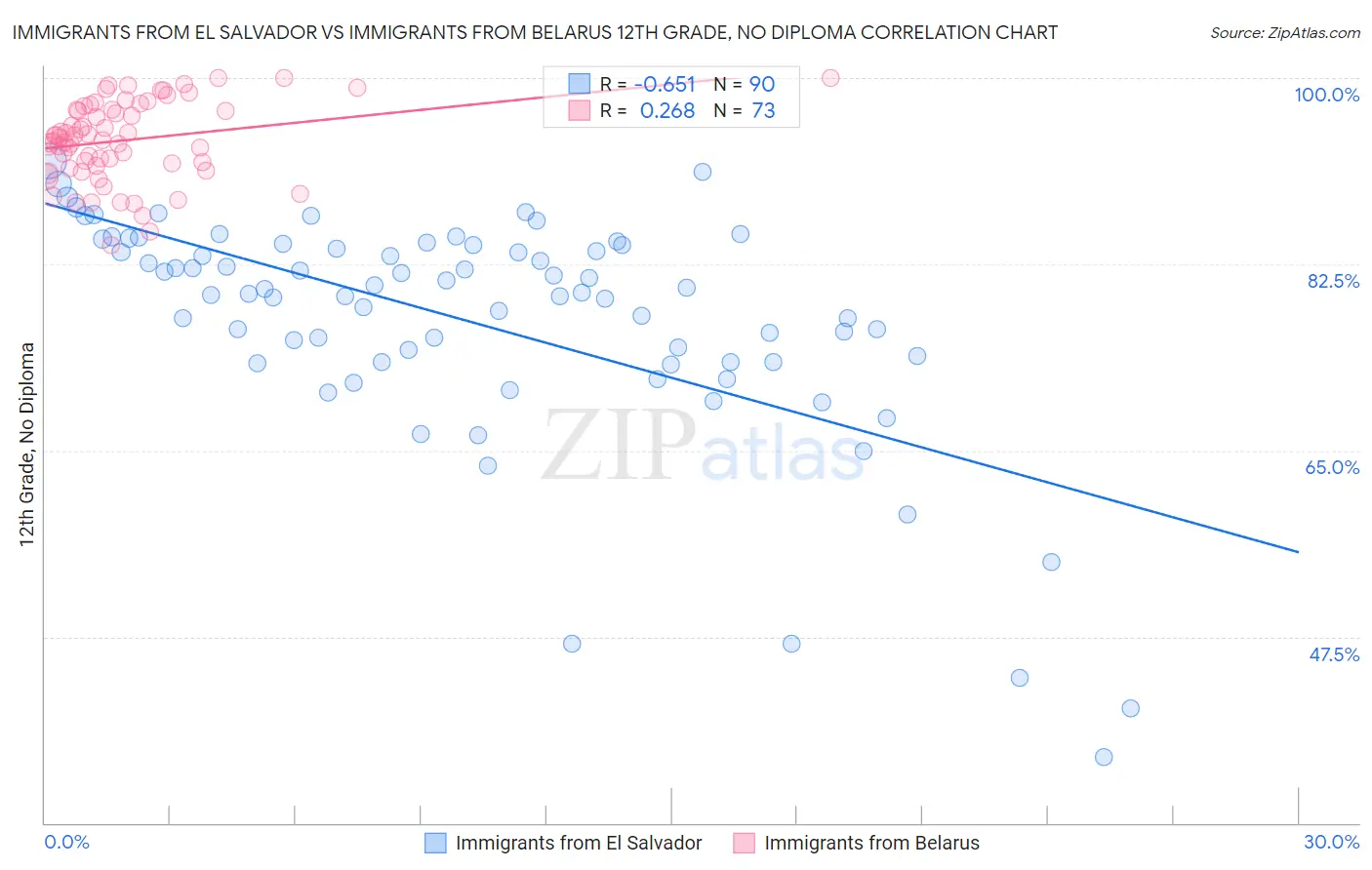 Immigrants from El Salvador vs Immigrants from Belarus 12th Grade, No Diploma