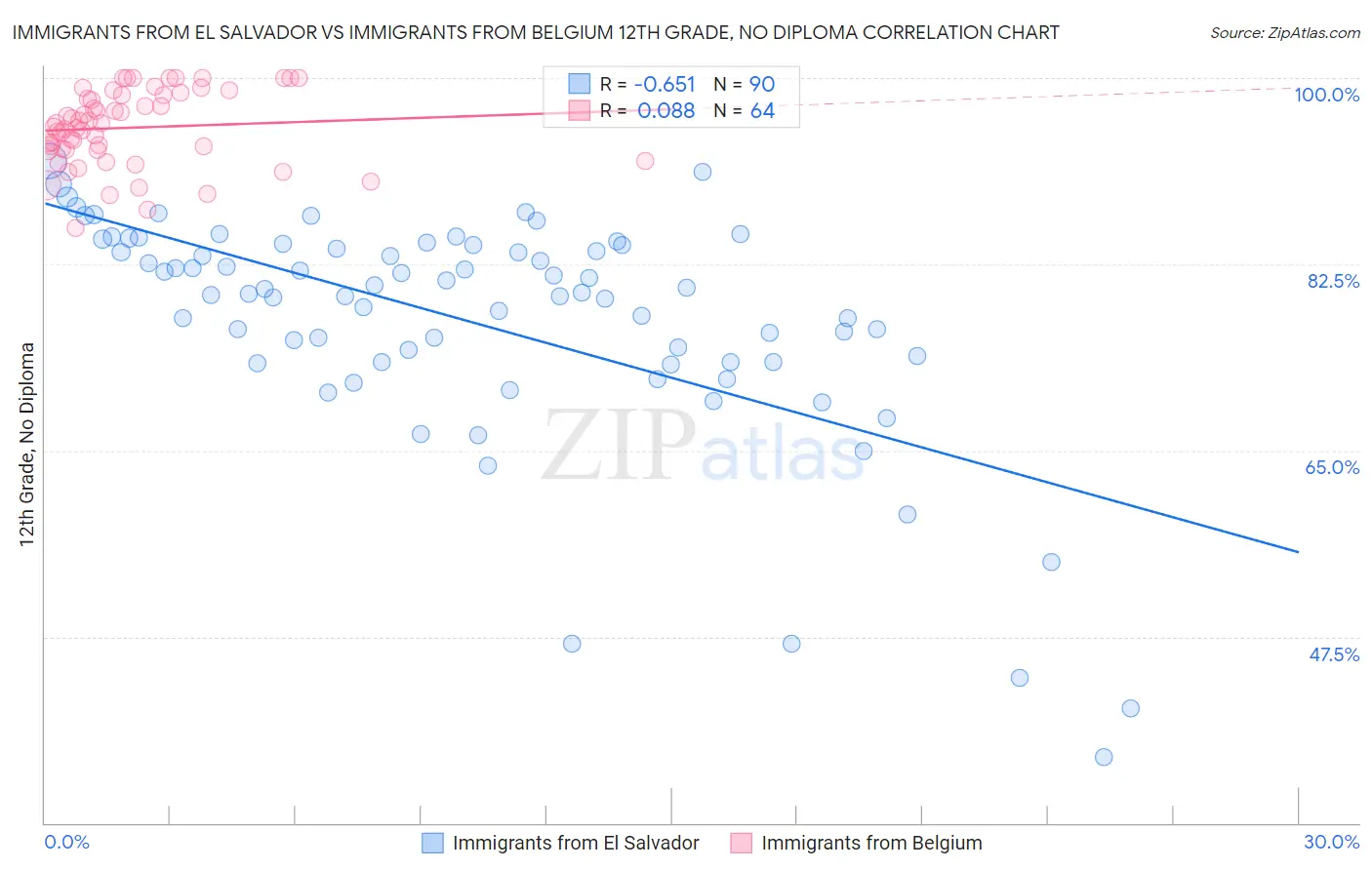 Immigrants from El Salvador vs Immigrants from Belgium 12th Grade, No Diploma