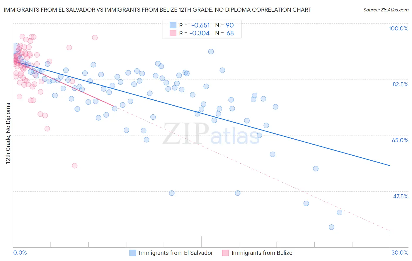 Immigrants from El Salvador vs Immigrants from Belize 12th Grade, No Diploma