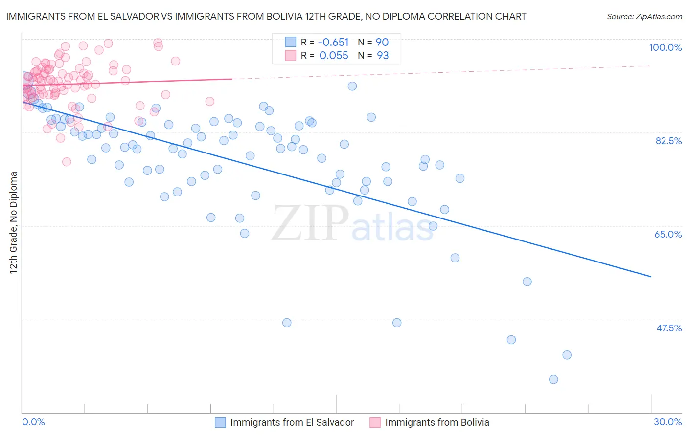 Immigrants from El Salvador vs Immigrants from Bolivia 12th Grade, No Diploma