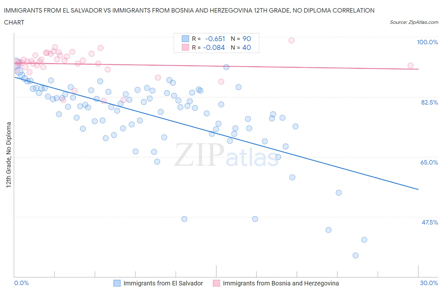 Immigrants from El Salvador vs Immigrants from Bosnia and Herzegovina 12th Grade, No Diploma