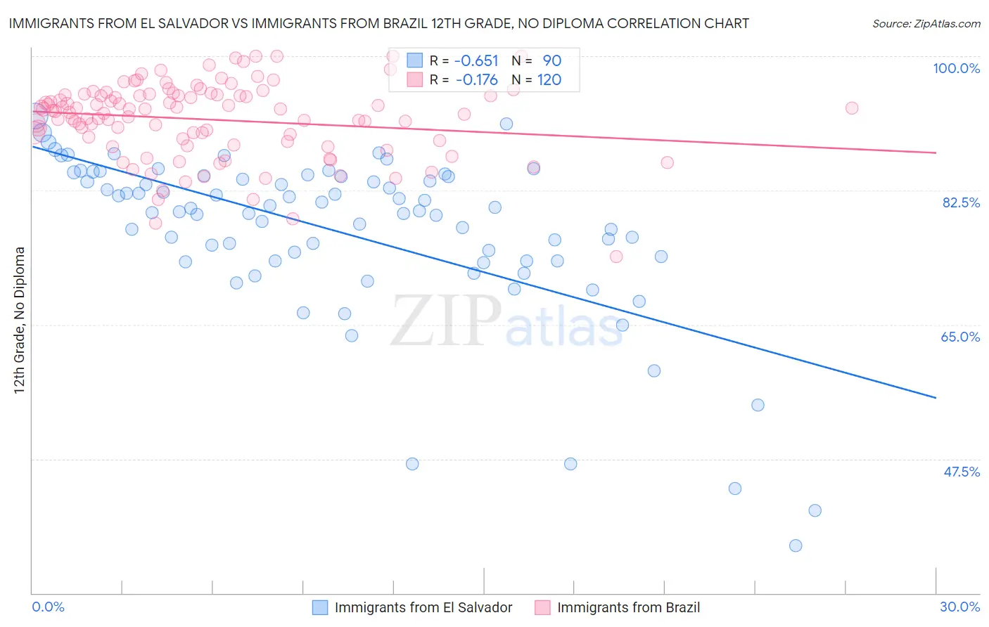 Immigrants from El Salvador vs Immigrants from Brazil 12th Grade, No Diploma