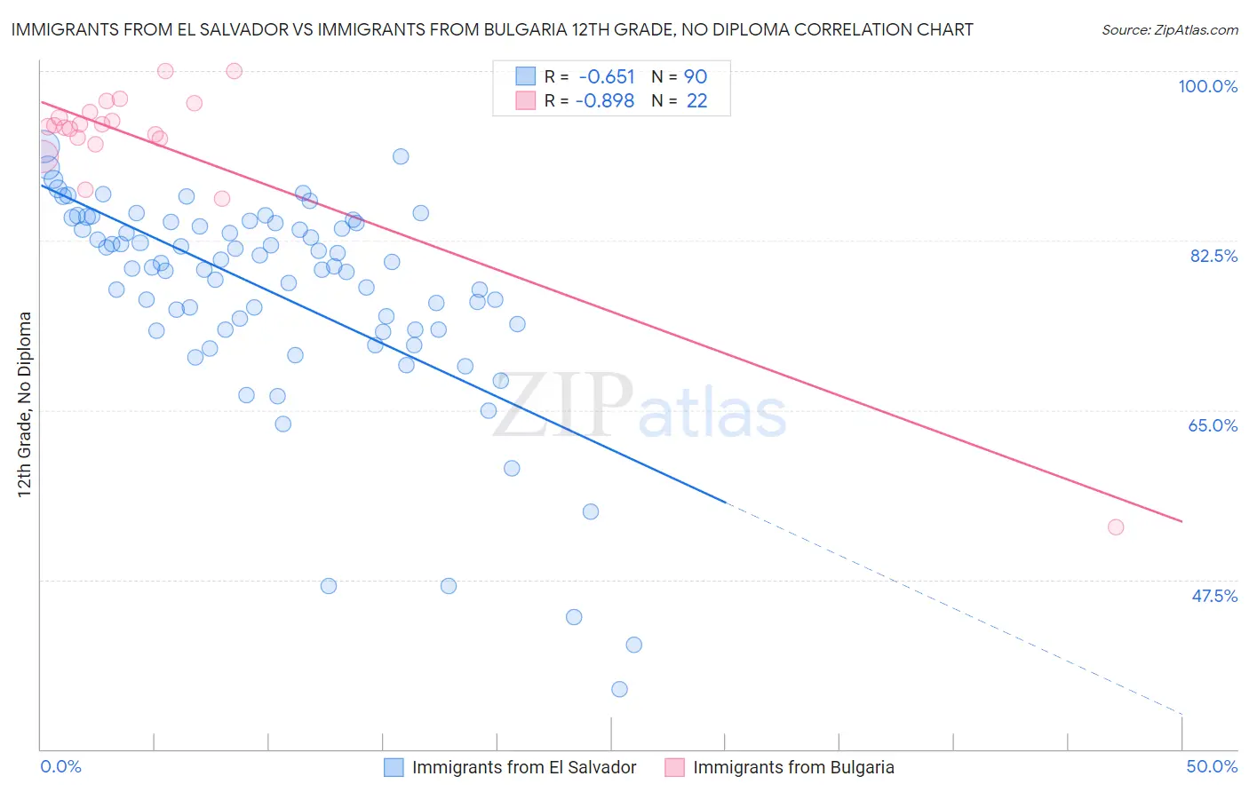 Immigrants from El Salvador vs Immigrants from Bulgaria 12th Grade, No Diploma