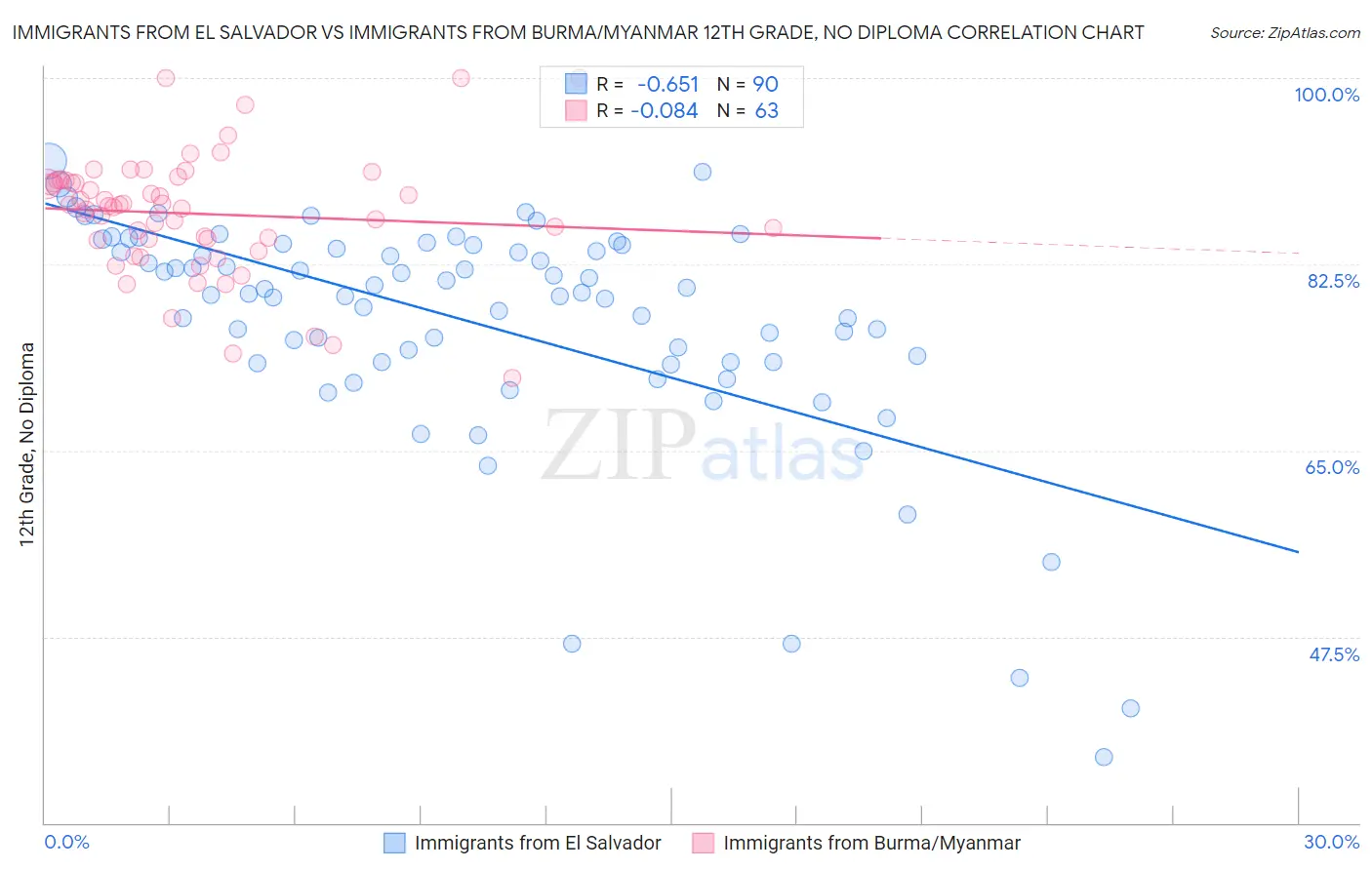 Immigrants from El Salvador vs Immigrants from Burma/Myanmar 12th Grade, No Diploma