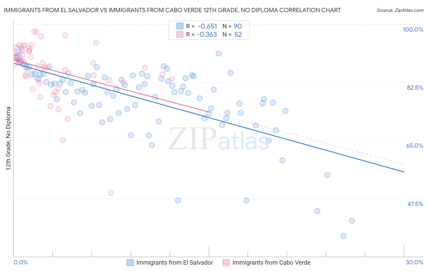 Immigrants from El Salvador vs Immigrants from Cabo Verde 12th Grade, No Diploma