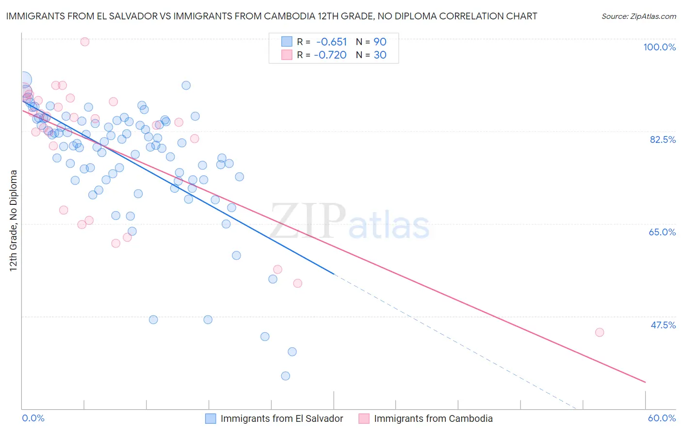 Immigrants from El Salvador vs Immigrants from Cambodia 12th Grade, No Diploma