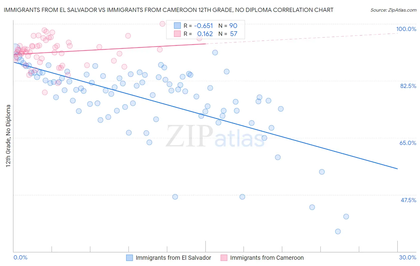 Immigrants from El Salvador vs Immigrants from Cameroon 12th Grade, No Diploma