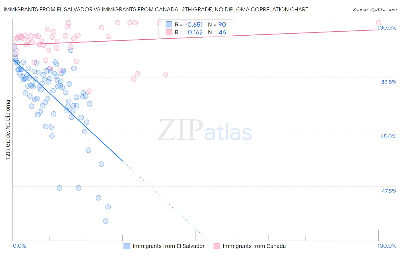 Immigrants from El Salvador vs Immigrants from Canada 12th Grade, No Diploma