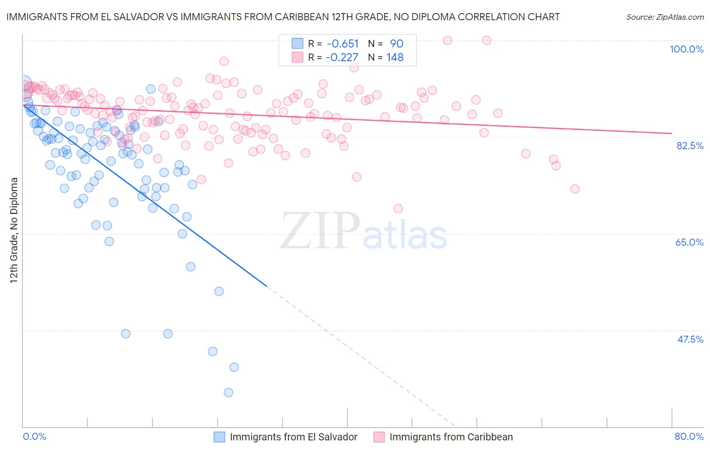 Immigrants from El Salvador vs Immigrants from Caribbean 12th Grade, No Diploma