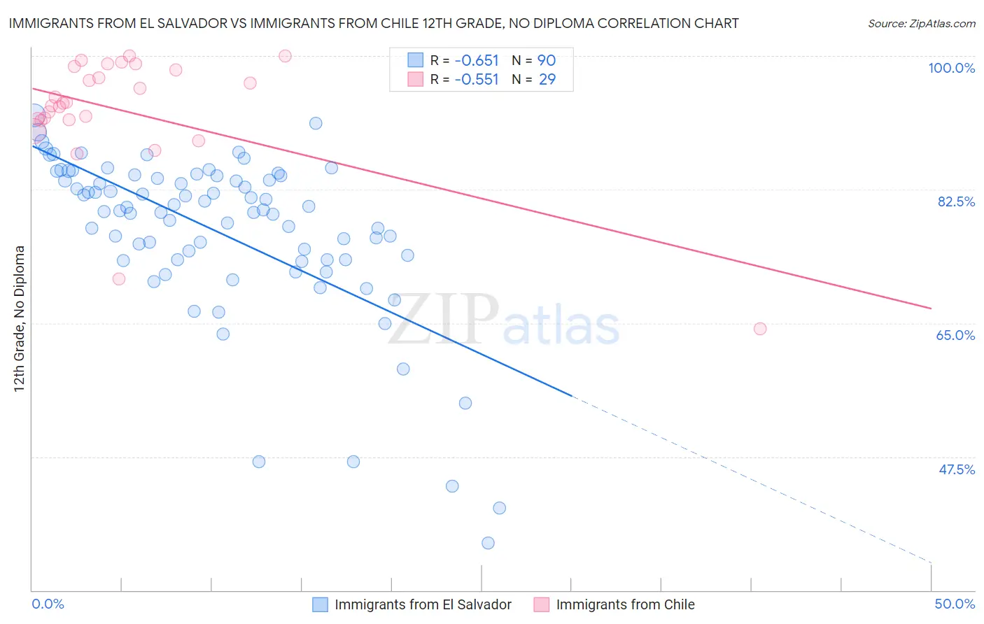 Immigrants from El Salvador vs Immigrants from Chile 12th Grade, No Diploma