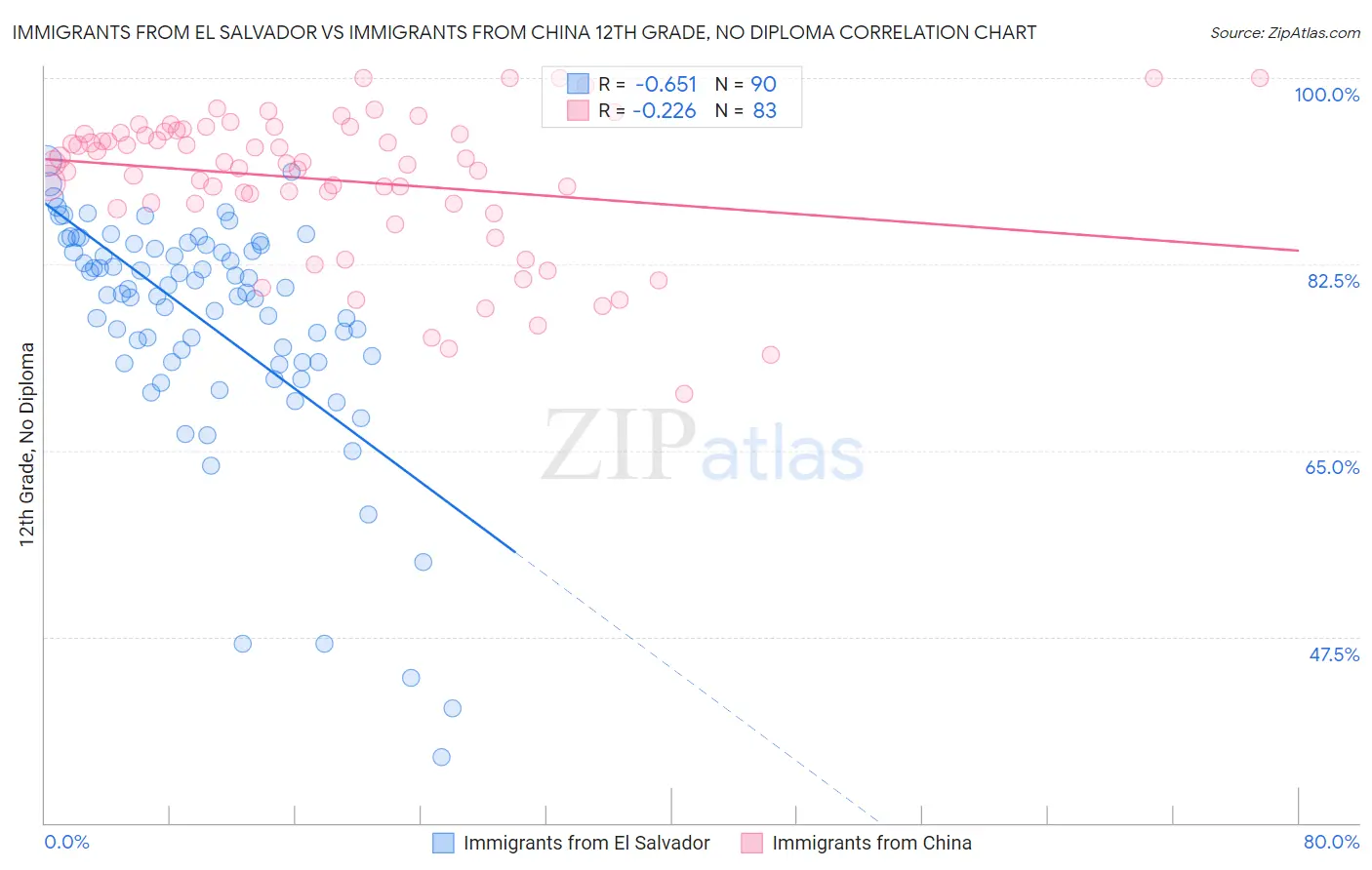 Immigrants from El Salvador vs Immigrants from China 12th Grade, No Diploma