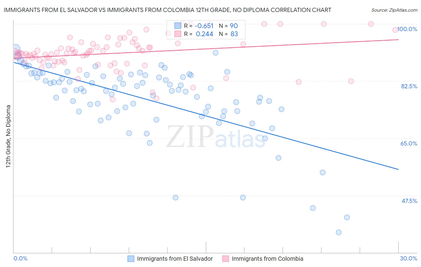 Immigrants from El Salvador vs Immigrants from Colombia 12th Grade, No Diploma
