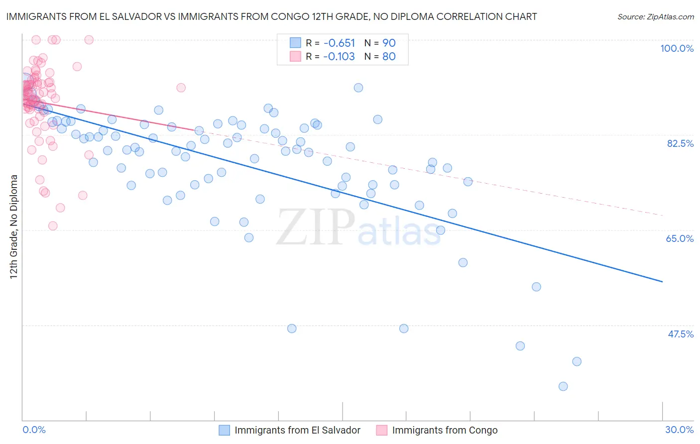 Immigrants from El Salvador vs Immigrants from Congo 12th Grade, No Diploma