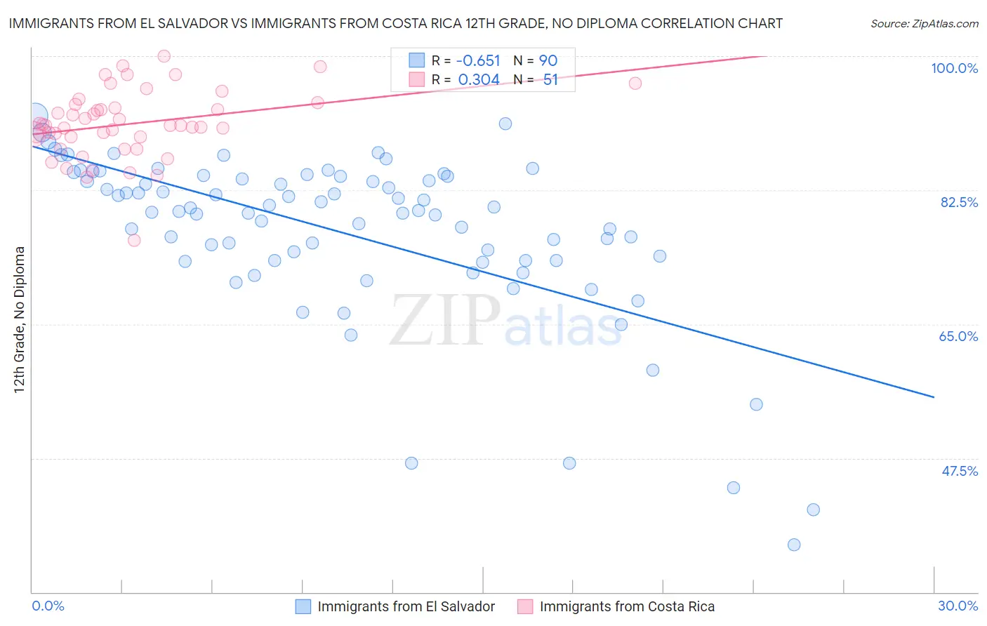 Immigrants from El Salvador vs Immigrants from Costa Rica 12th Grade, No Diploma