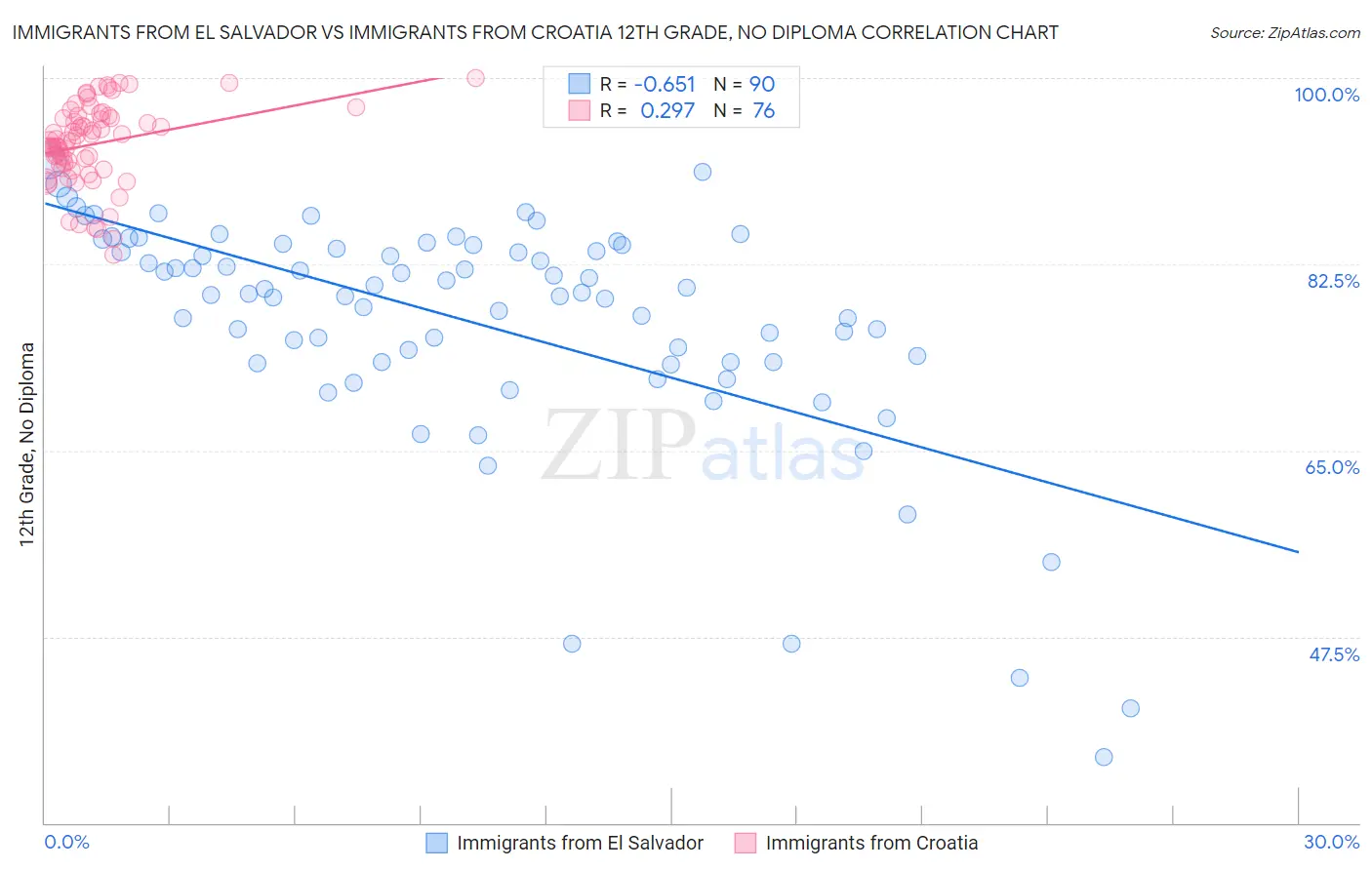 Immigrants from El Salvador vs Immigrants from Croatia 12th Grade, No Diploma