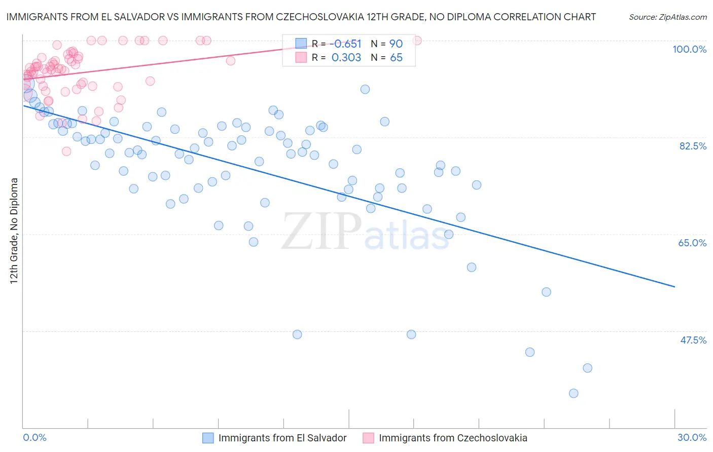 Immigrants from El Salvador vs Immigrants from Czechoslovakia 12th Grade, No Diploma
