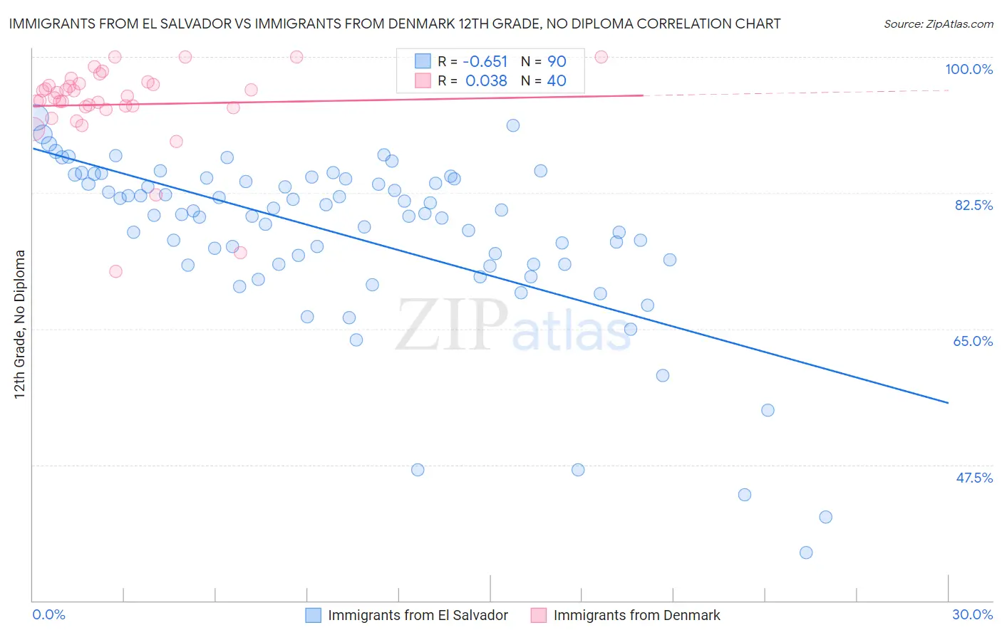 Immigrants from El Salvador vs Immigrants from Denmark 12th Grade, No Diploma