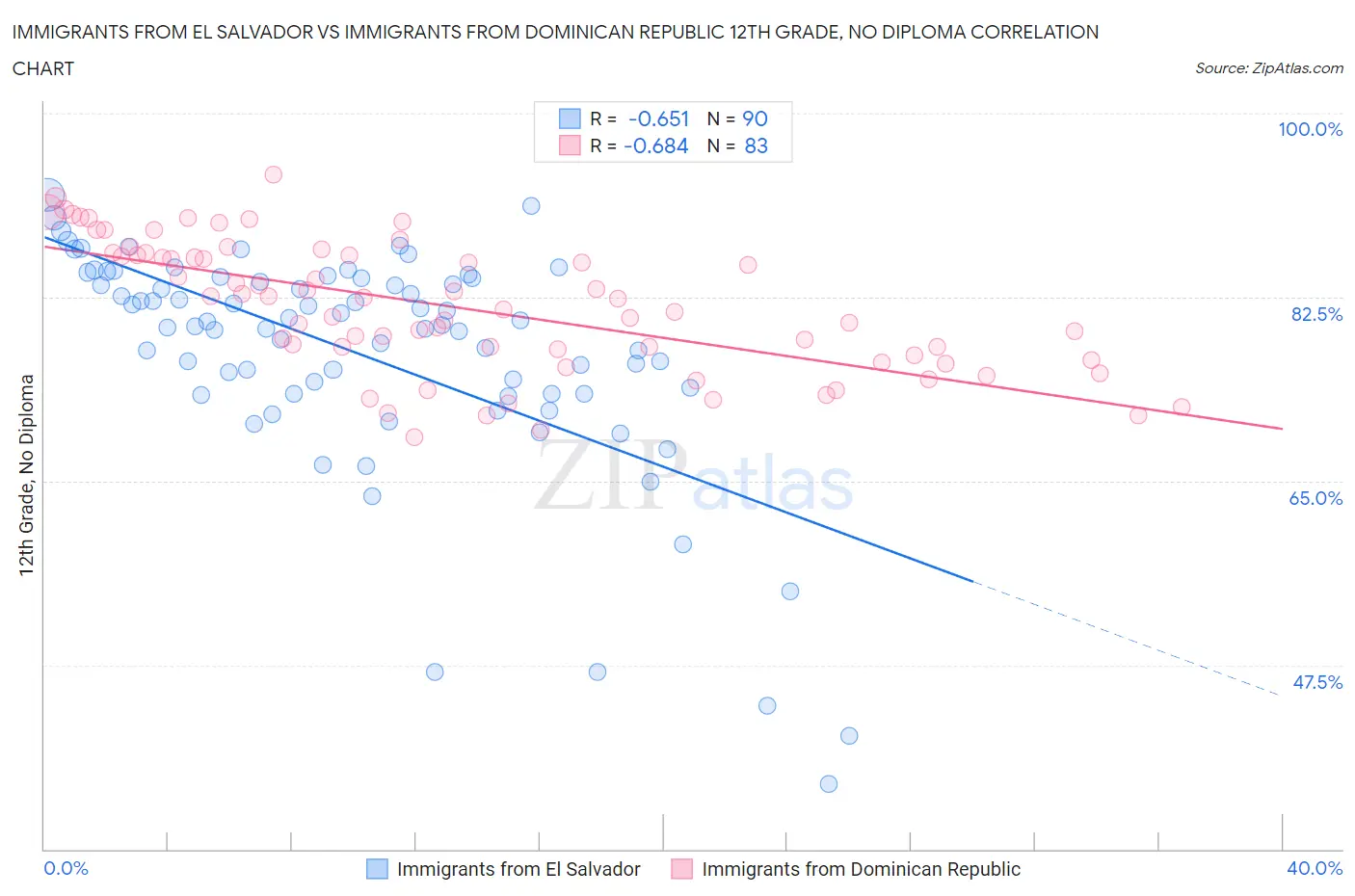 Immigrants from El Salvador vs Immigrants from Dominican Republic 12th Grade, No Diploma