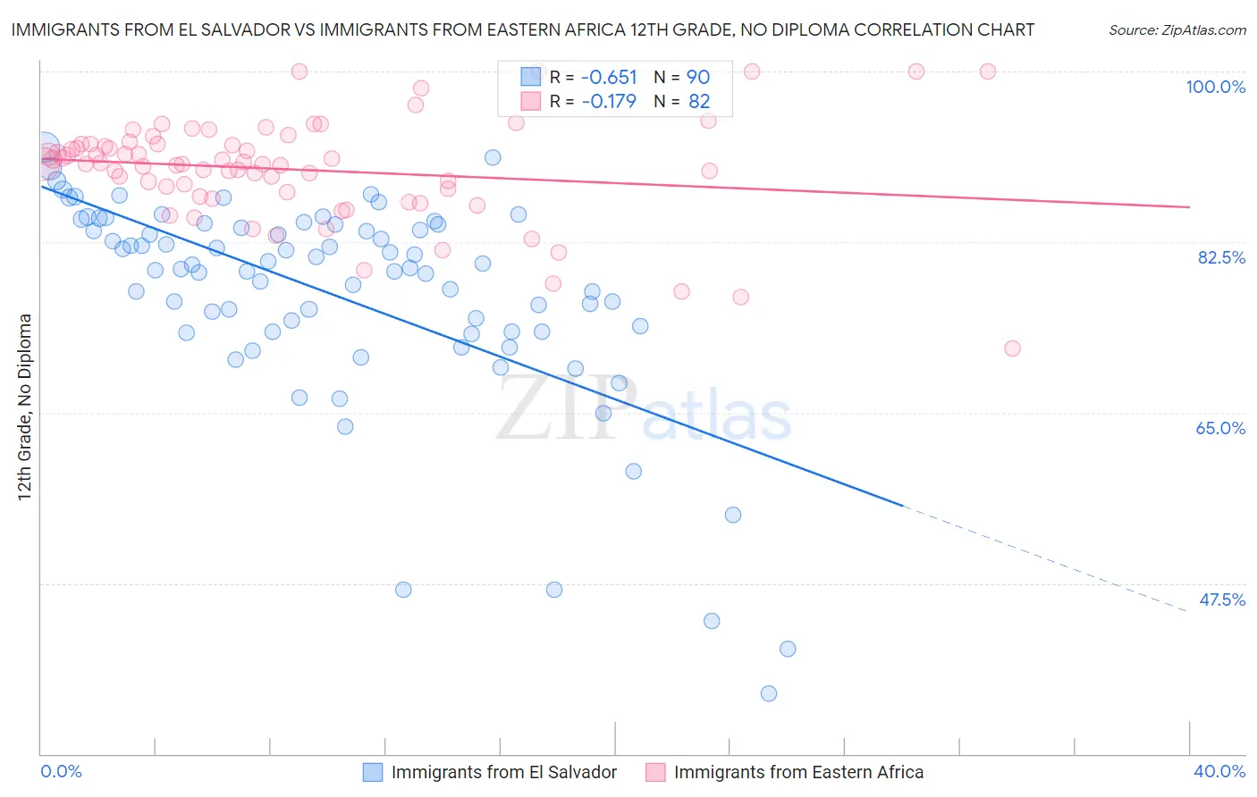 Immigrants from El Salvador vs Immigrants from Eastern Africa 12th Grade, No Diploma