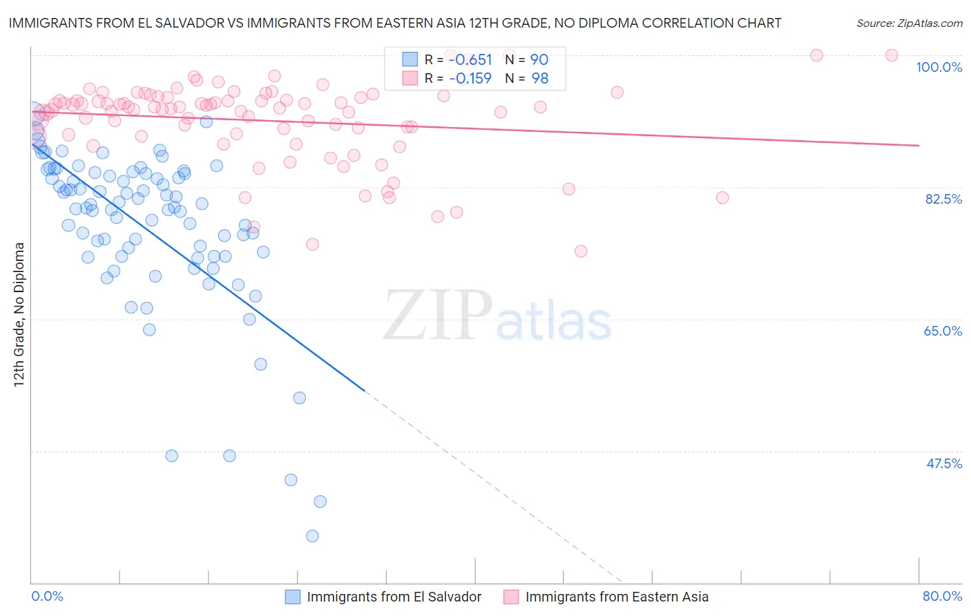 Immigrants from El Salvador vs Immigrants from Eastern Asia 12th Grade, No Diploma