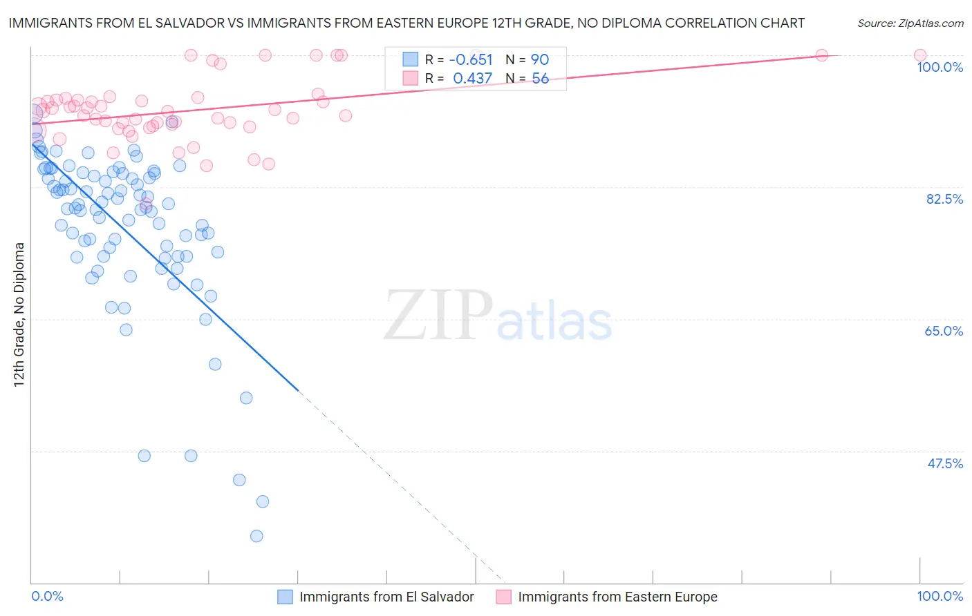 Immigrants from El Salvador vs Immigrants from Eastern Europe 12th Grade, No Diploma