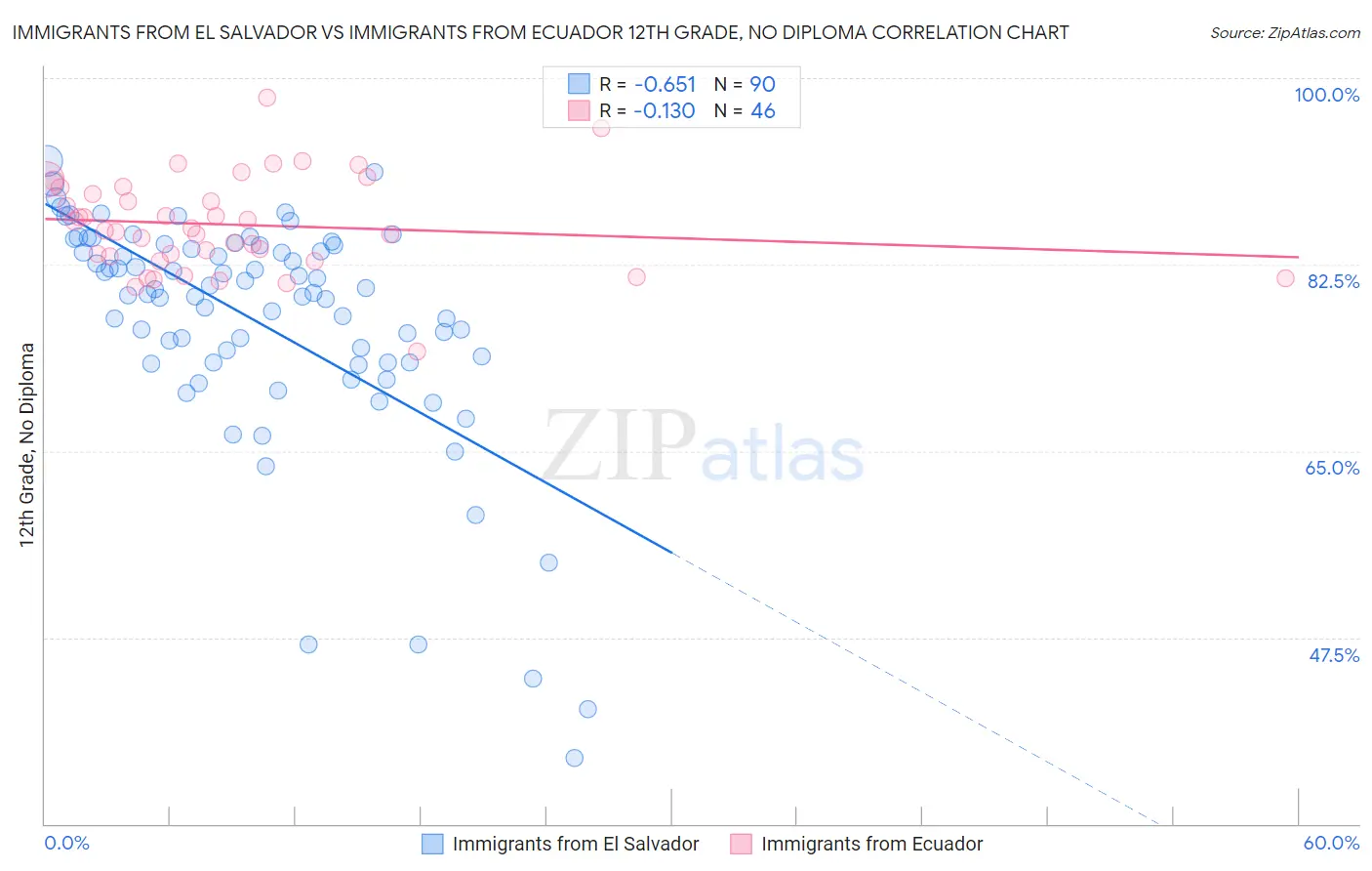 Immigrants from El Salvador vs Immigrants from Ecuador 12th Grade, No Diploma