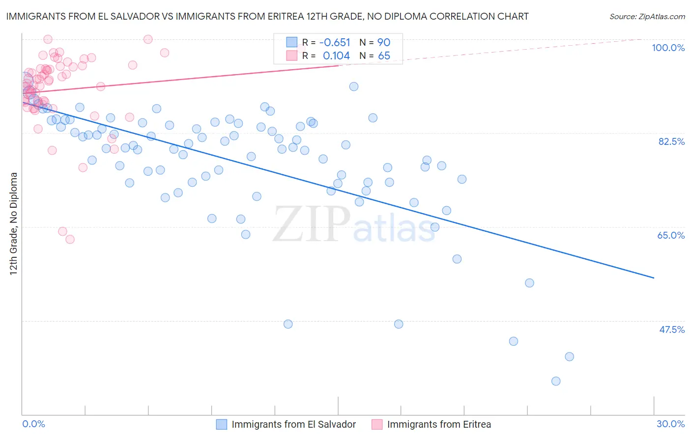 Immigrants from El Salvador vs Immigrants from Eritrea 12th Grade, No Diploma