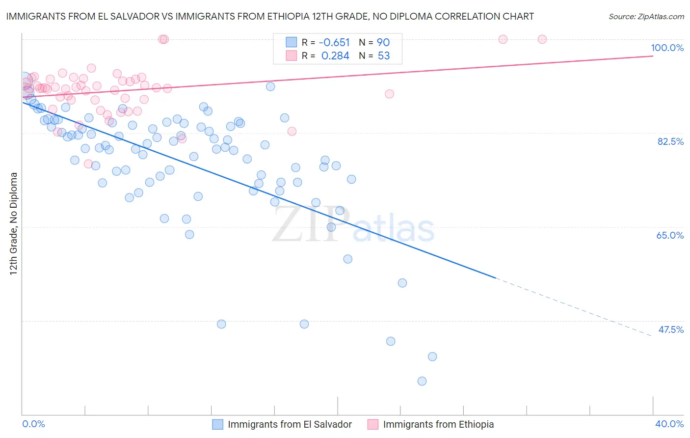Immigrants from El Salvador vs Immigrants from Ethiopia 12th Grade, No Diploma