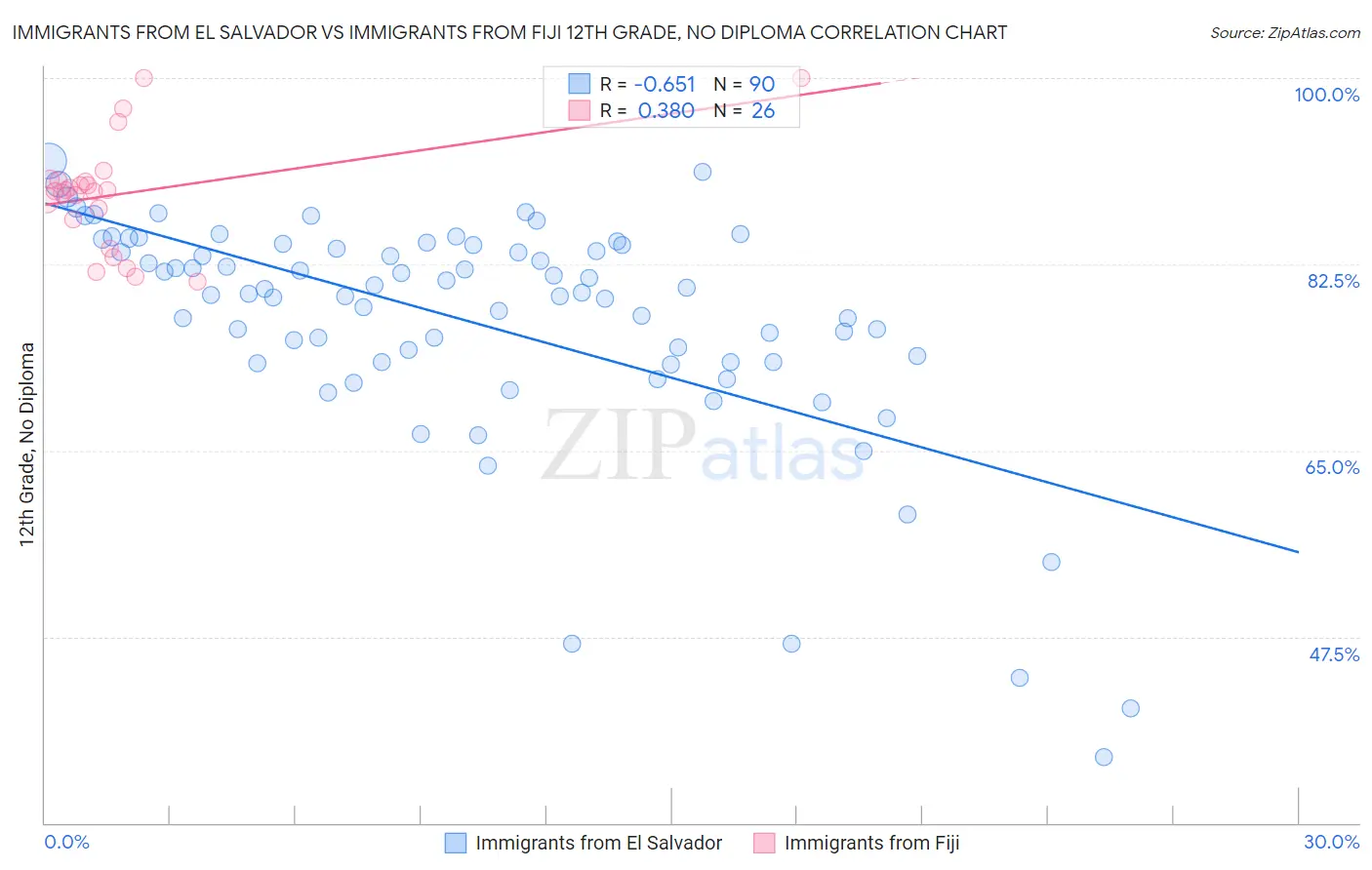Immigrants from El Salvador vs Immigrants from Fiji 12th Grade, No Diploma