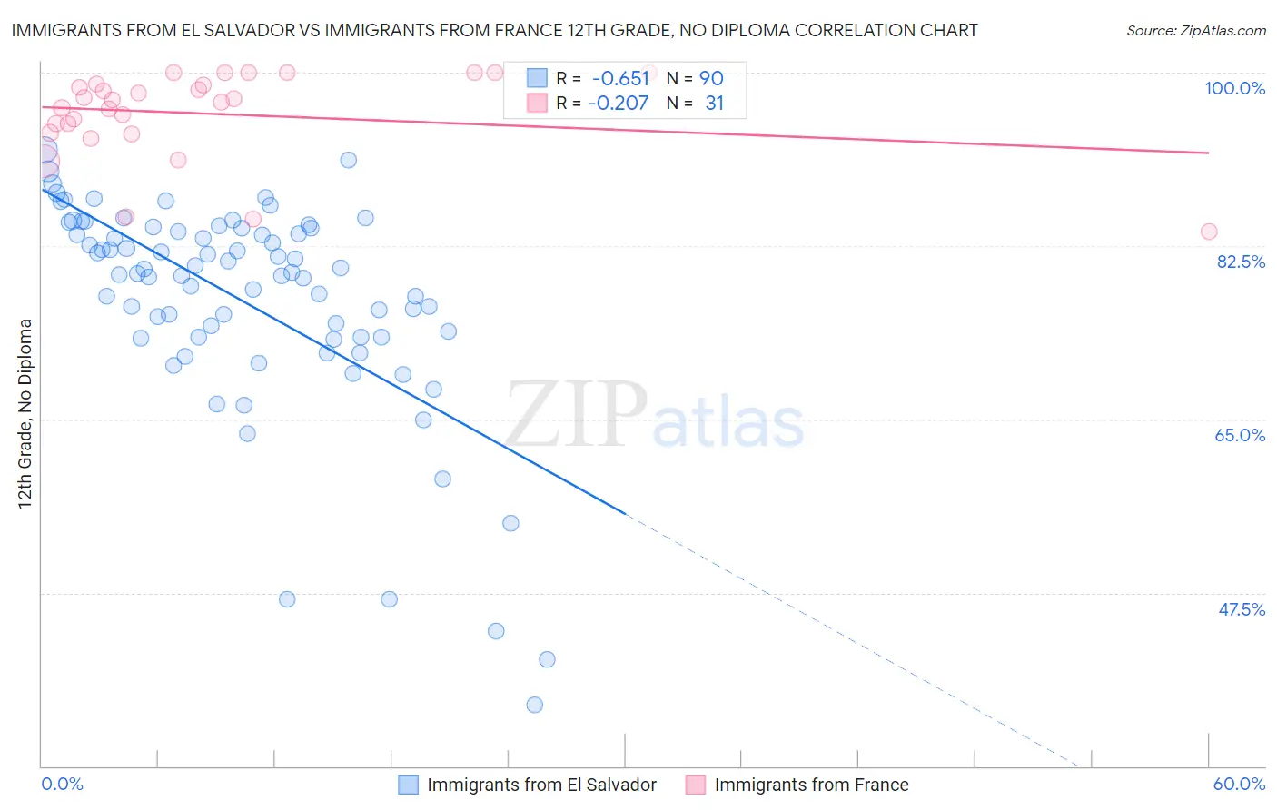 Immigrants from El Salvador vs Immigrants from France 12th Grade, No Diploma