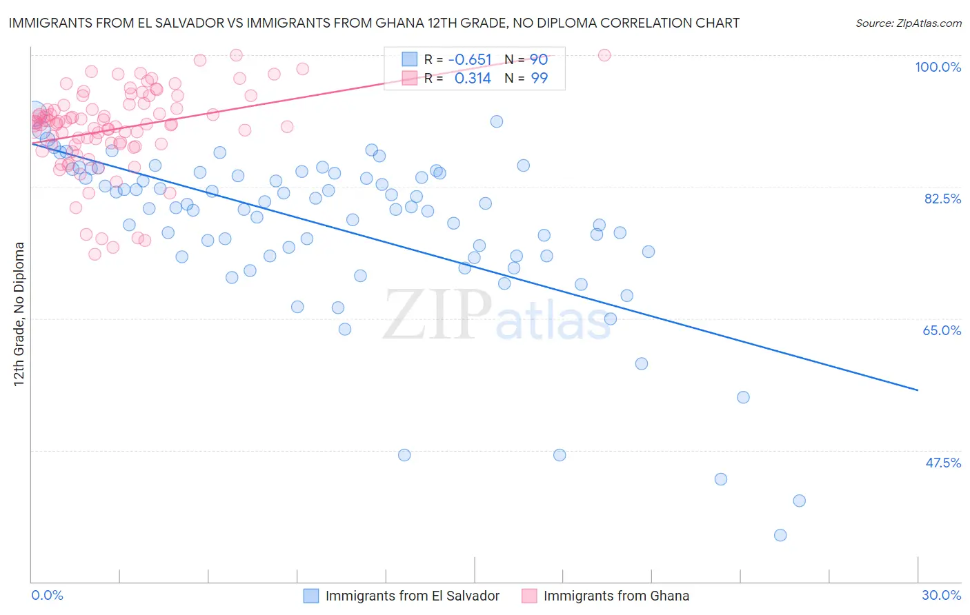 Immigrants from El Salvador vs Immigrants from Ghana 12th Grade, No Diploma