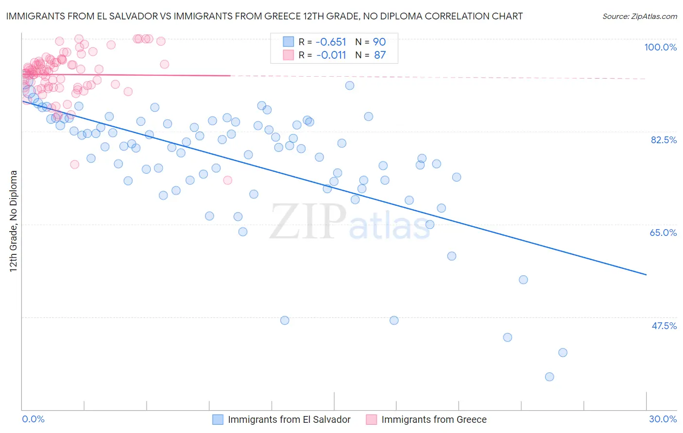 Immigrants from El Salvador vs Immigrants from Greece 12th Grade, No Diploma