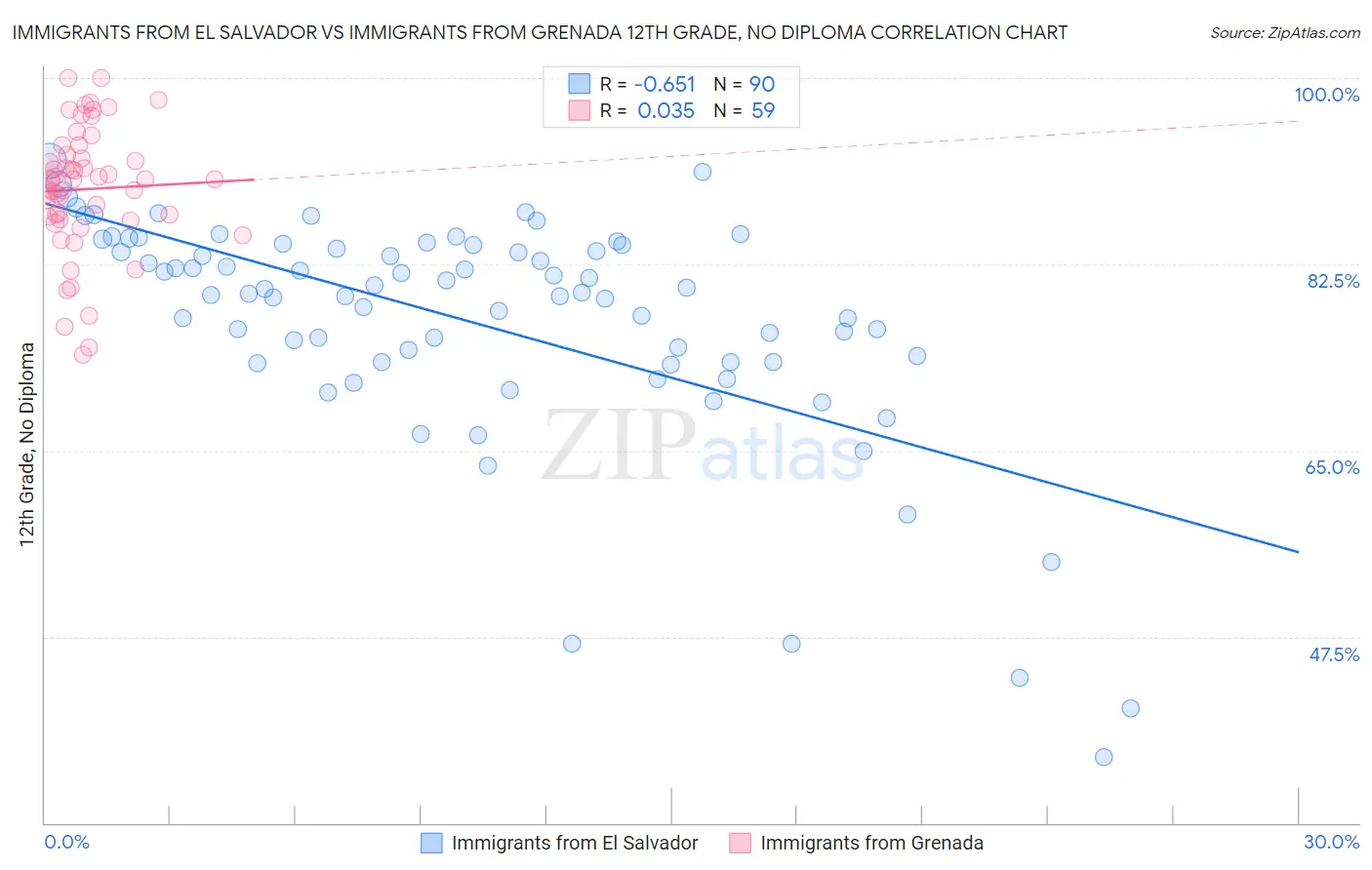 Immigrants from El Salvador vs Immigrants from Grenada 12th Grade, No Diploma
