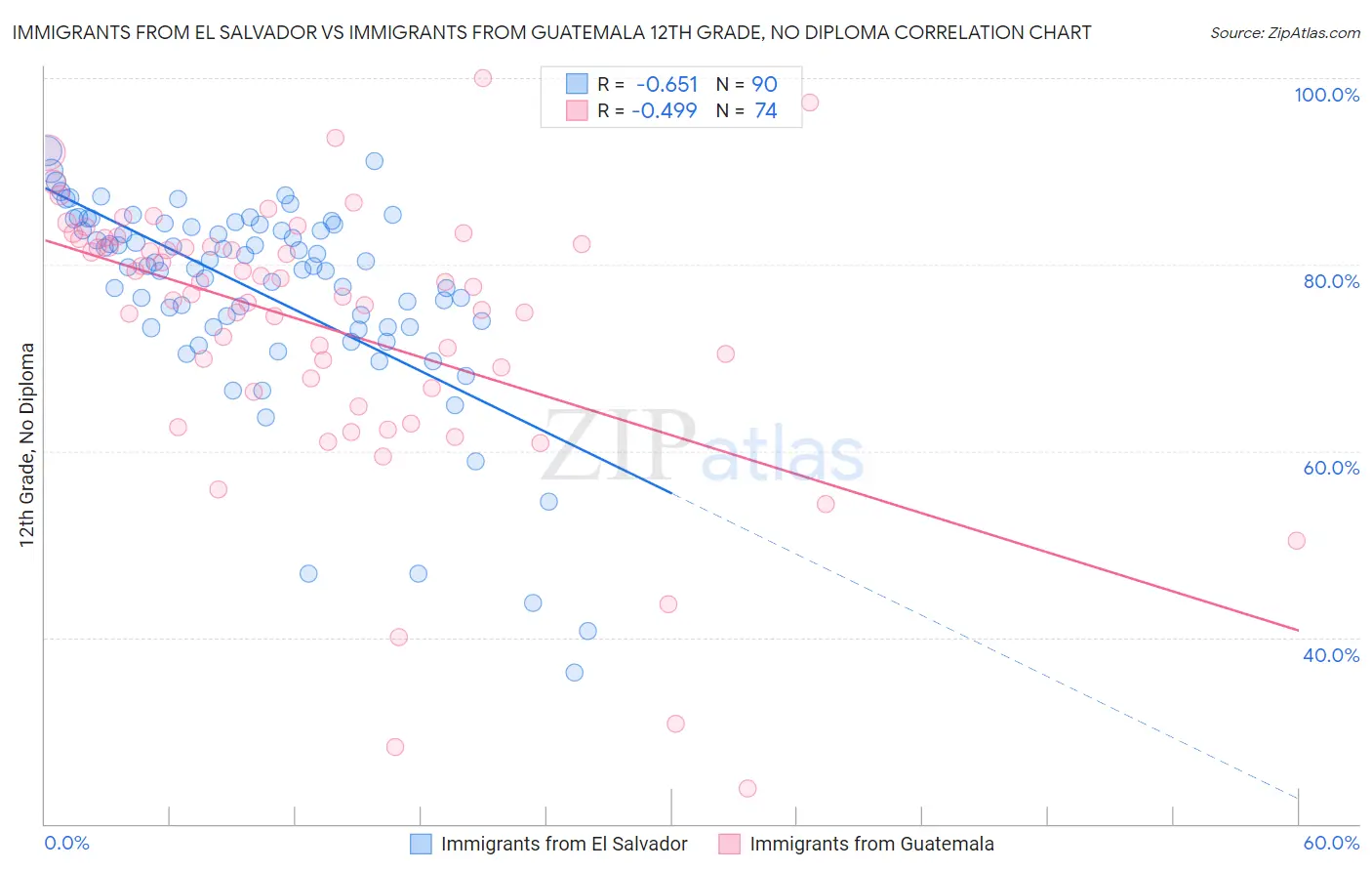 Immigrants from El Salvador vs Immigrants from Guatemala 12th Grade, No Diploma