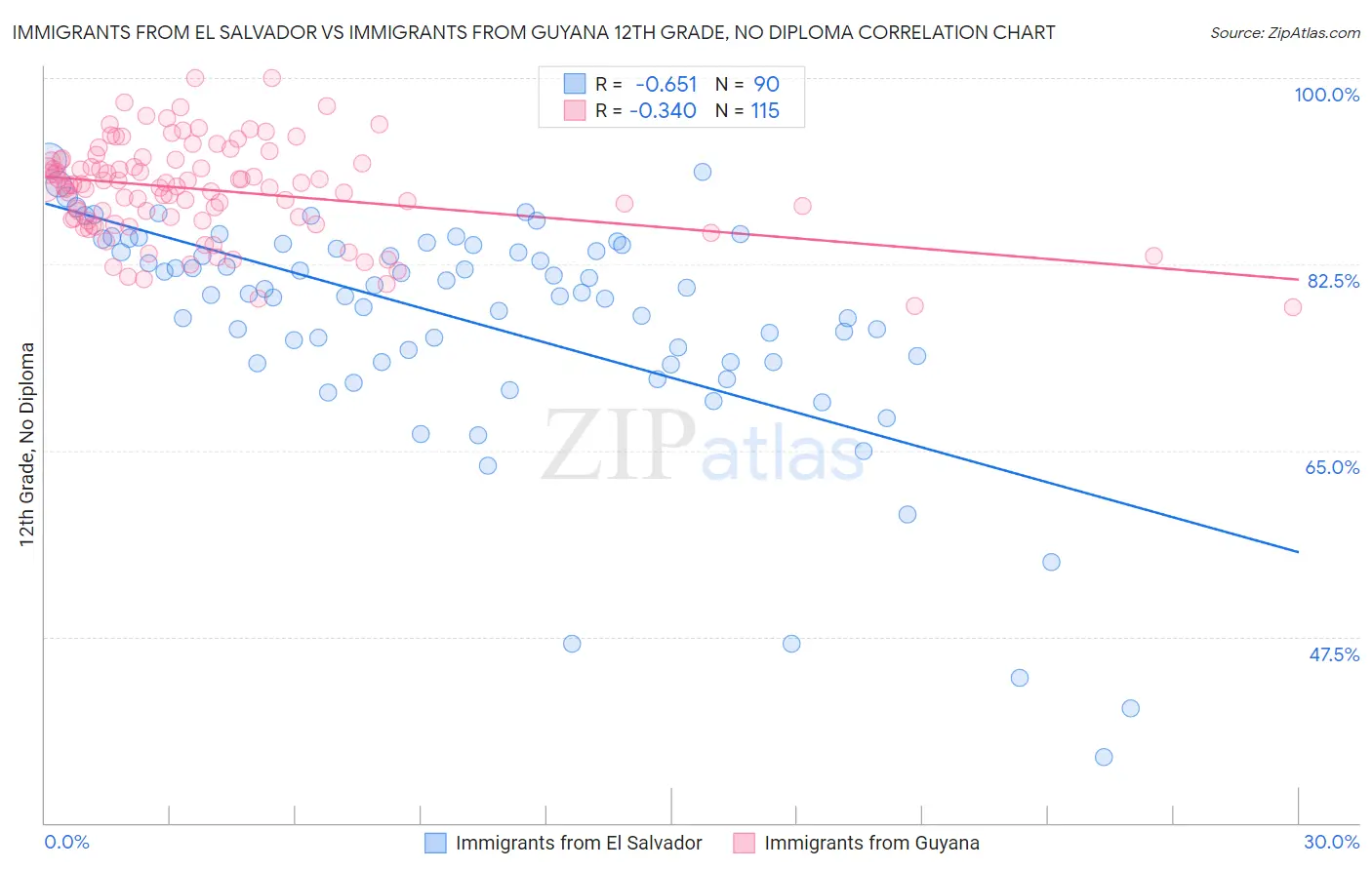 Immigrants from El Salvador vs Immigrants from Guyana 12th Grade, No Diploma