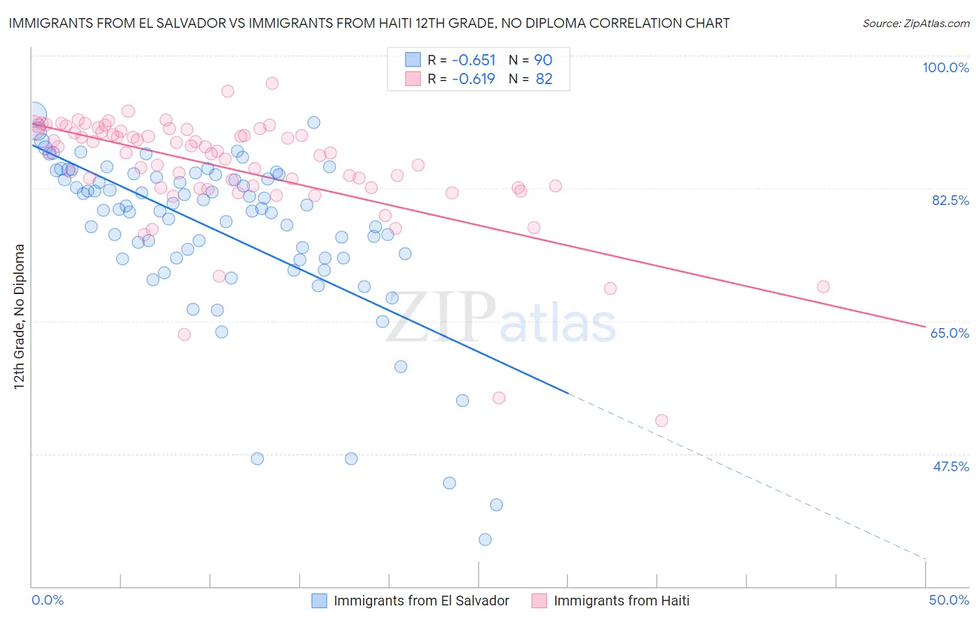 Immigrants from El Salvador vs Immigrants from Haiti 12th Grade, No Diploma