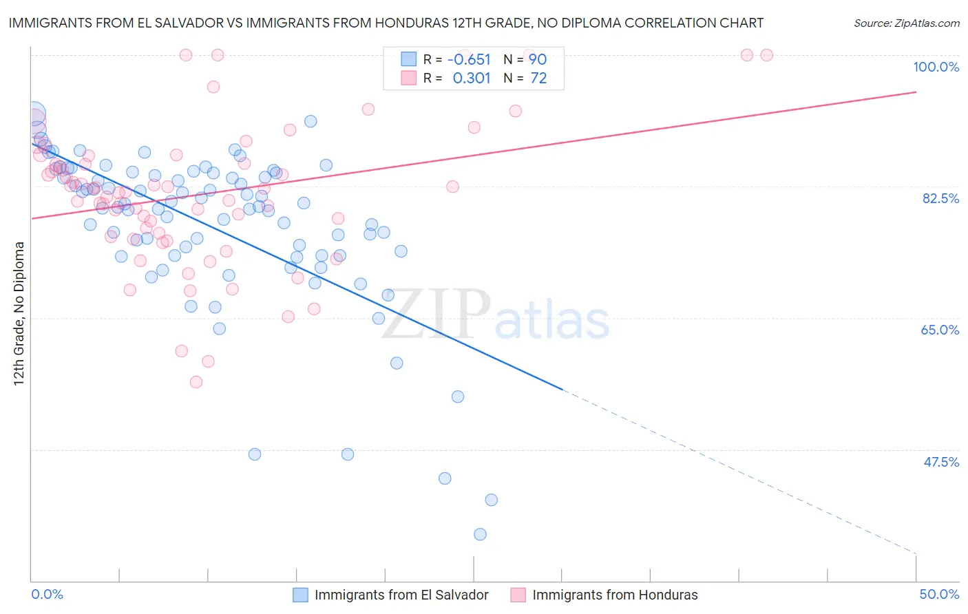 Immigrants from El Salvador vs Immigrants from Honduras 12th Grade, No Diploma