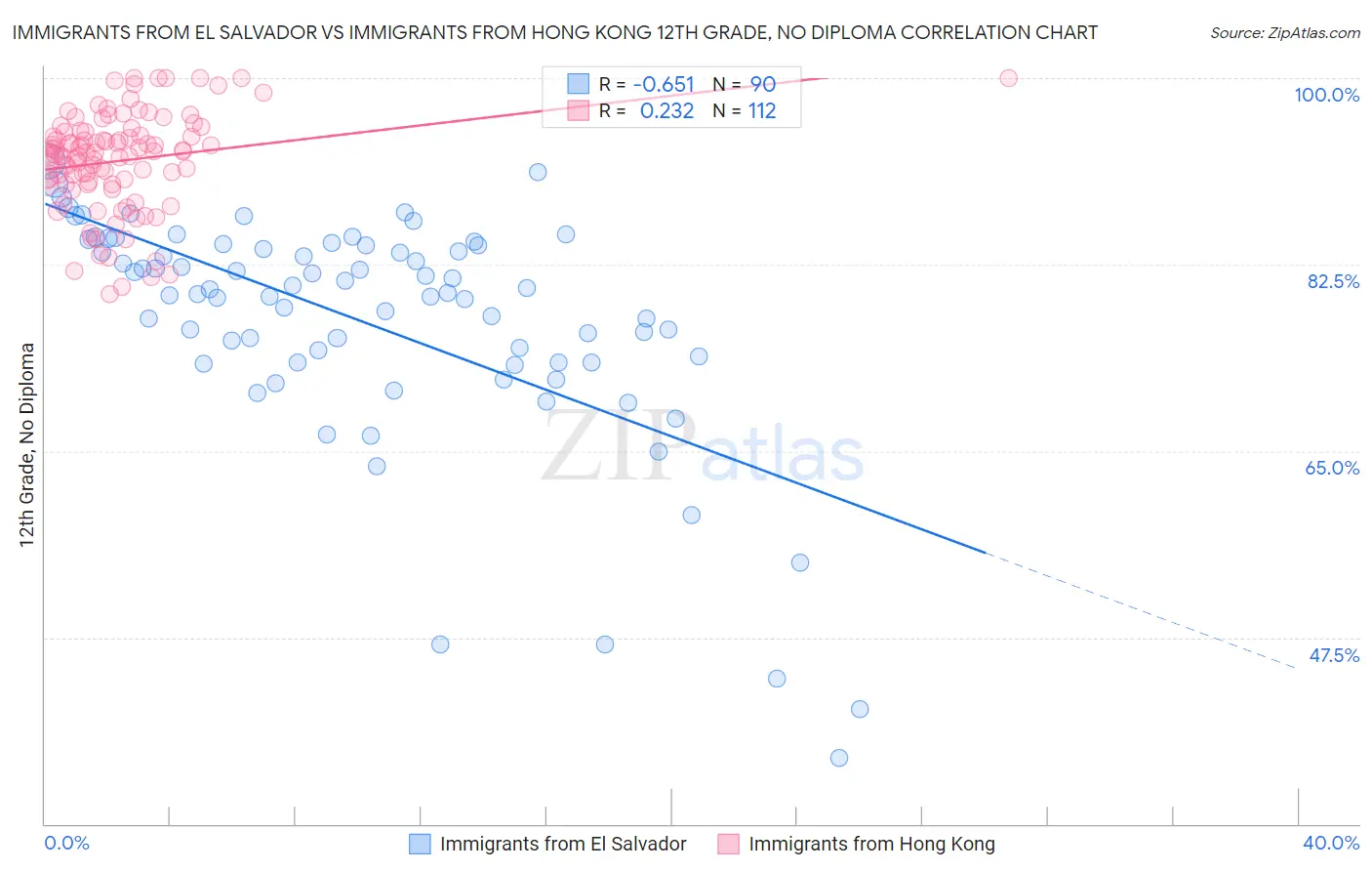 Immigrants from El Salvador vs Immigrants from Hong Kong 12th Grade, No Diploma