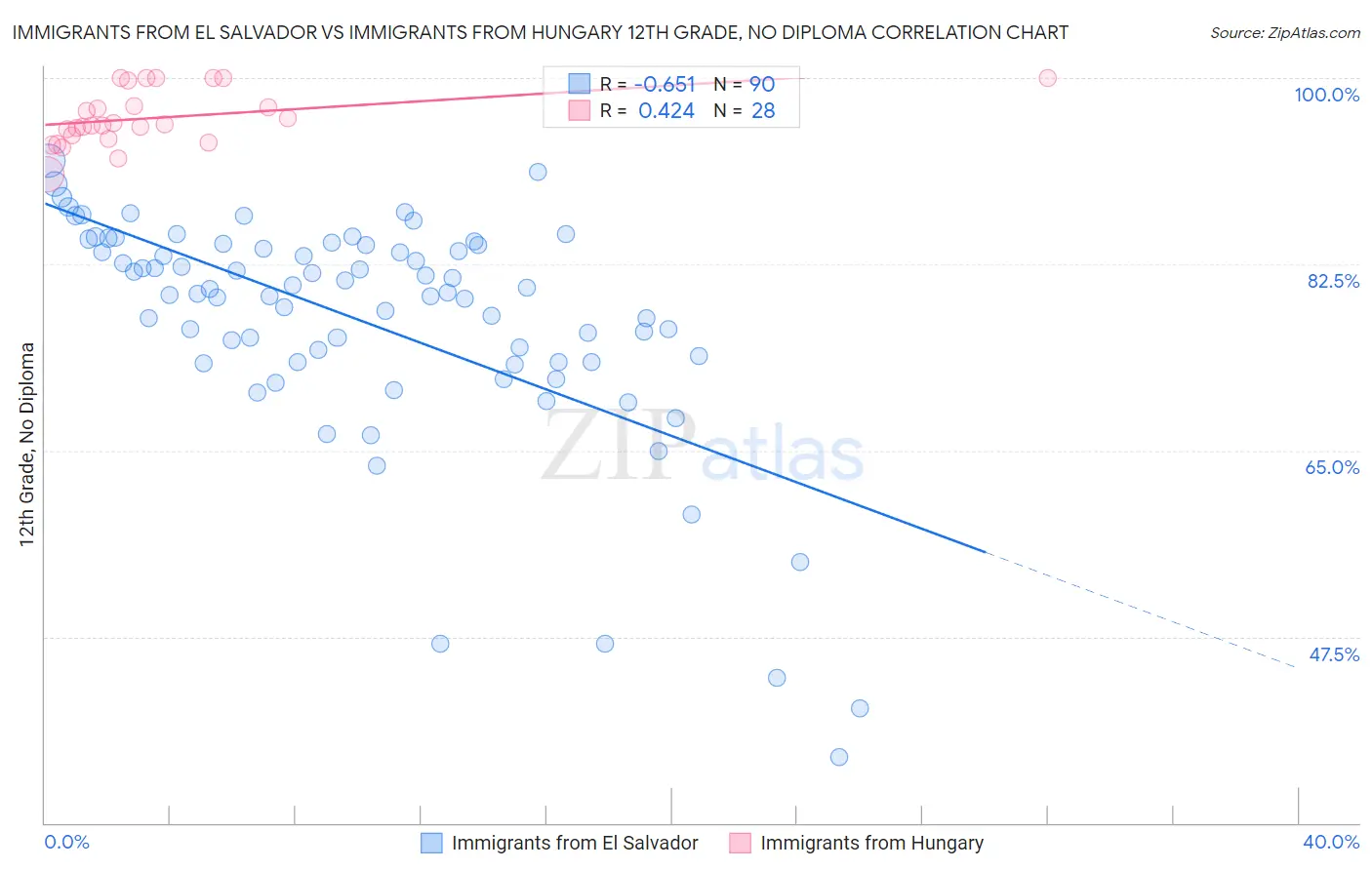Immigrants from El Salvador vs Immigrants from Hungary 12th Grade, No Diploma