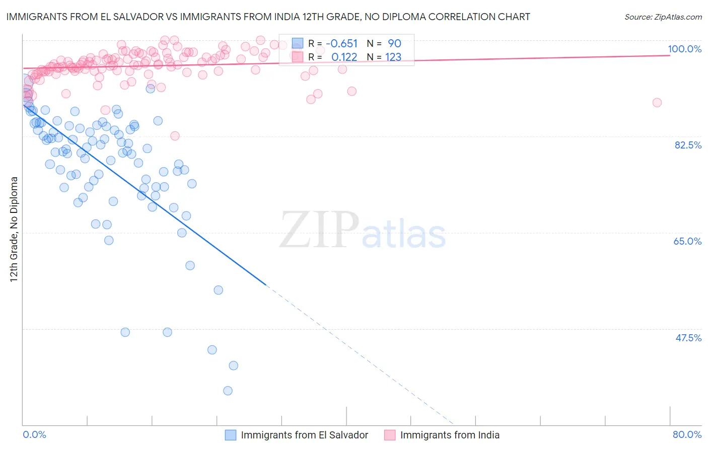 Immigrants from El Salvador vs Immigrants from India 12th Grade, No Diploma