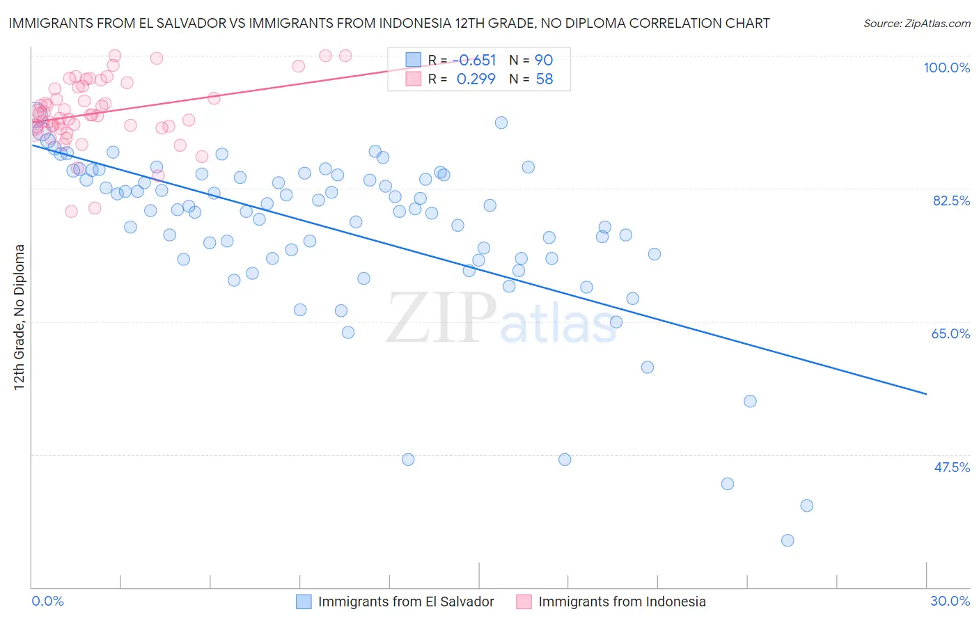 Immigrants from El Salvador vs Immigrants from Indonesia 12th Grade, No Diploma