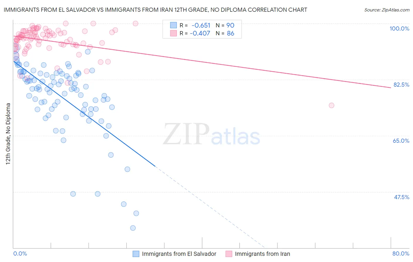 Immigrants from El Salvador vs Immigrants from Iran 12th Grade, No Diploma