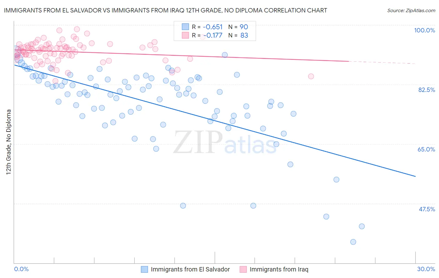 Immigrants from El Salvador vs Immigrants from Iraq 12th Grade, No Diploma